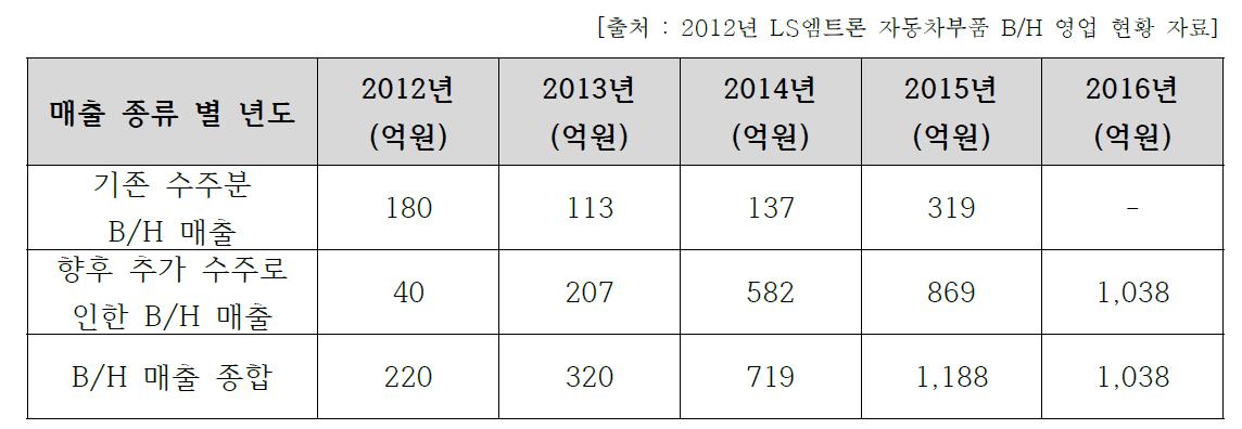 영업 증대에 따른 기대 효과