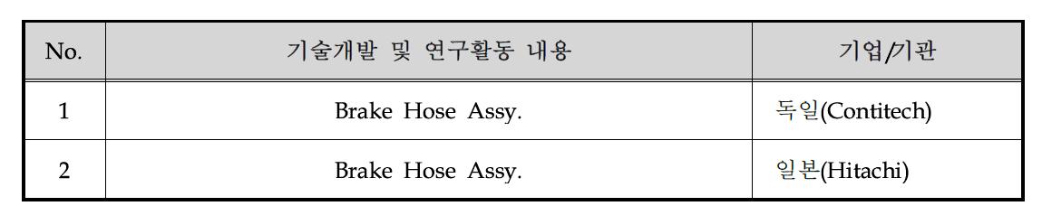 국내·외 관련 기술개발 및 연구활동 현황