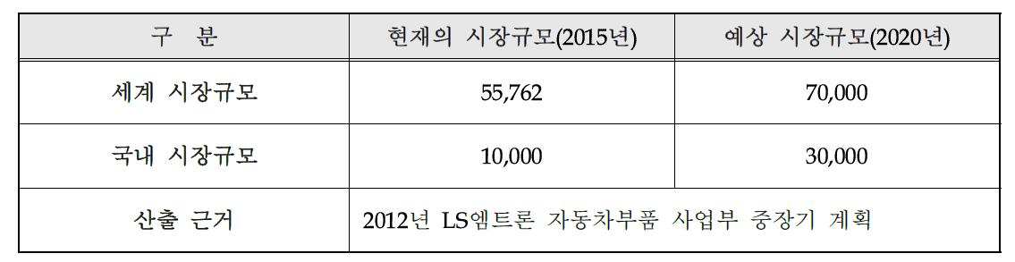 국내·외 시장규모 및 예상 시장규모