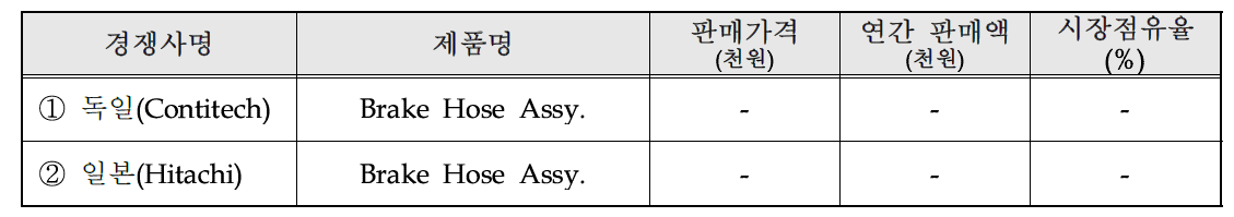 국내·외 시장내 주요 경쟁사