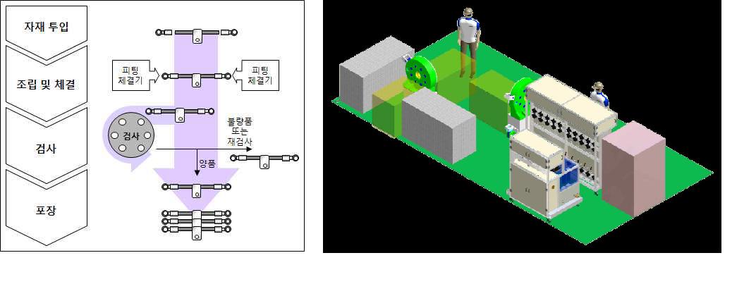 Brake Hose Assy. 개념도와 개발 자동화 라인의 구성 및 Concept