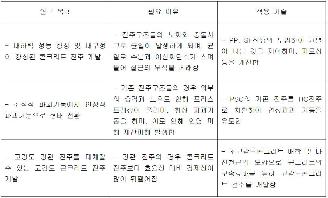 연구의 목표 및 적용 기술