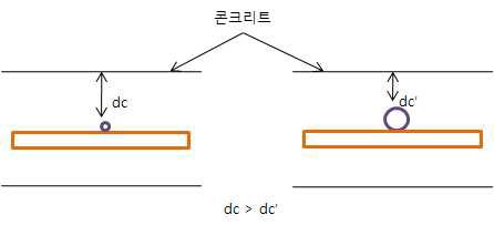 콘크리트 피복두께의 문제점