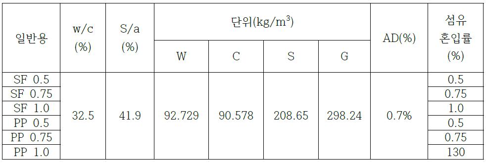 일반용 콘크리트 배합설계