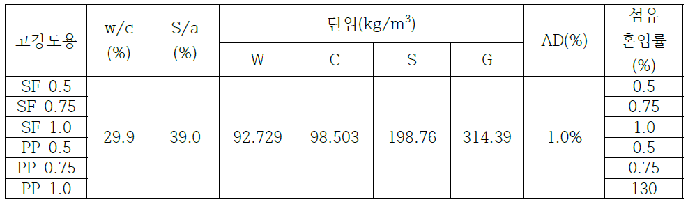 고강도용 콘크리트 배합설계