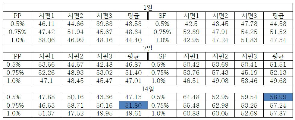 일반용 1,7,14일 실험결과(MPa)