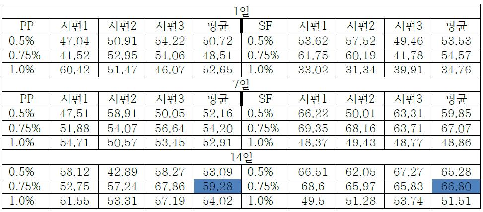 고강도용 1,7,14일 실험결과(MPa)