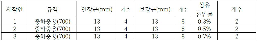 섬유 혼입률에 따른 종류 및 개수