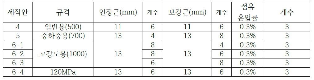 규격에 따른 종류 및 개수