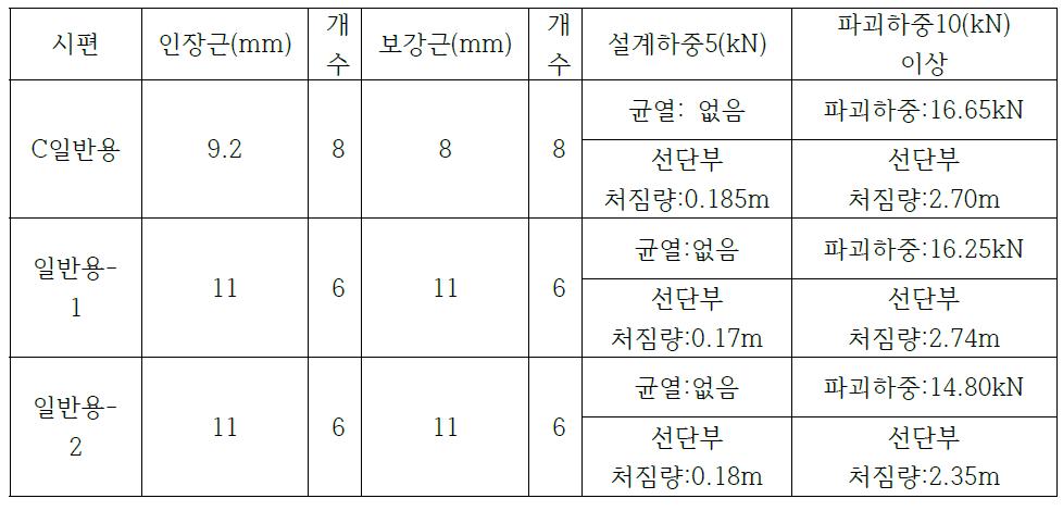 일반용전주의 균열, 선단부 처짐량 결과 비교