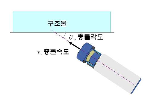 차량충돌시 발생하는 운동에너지