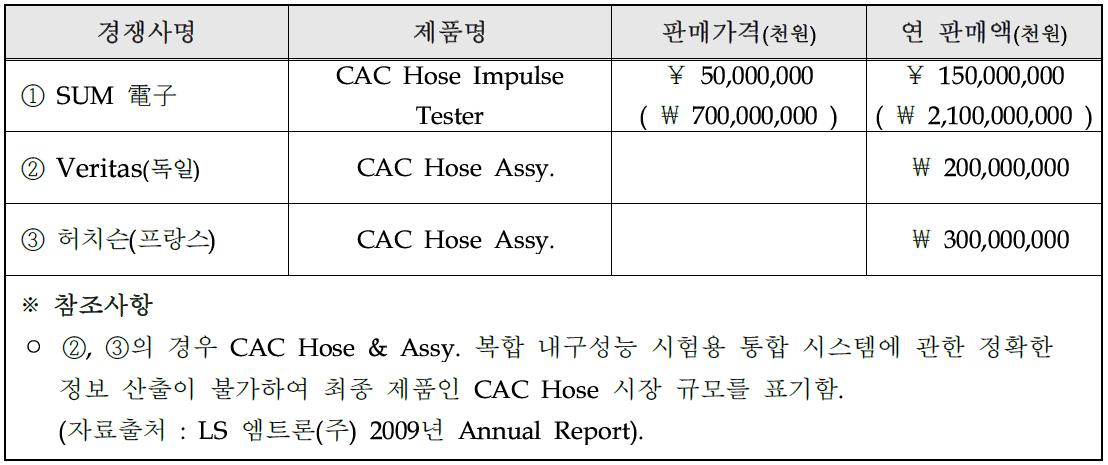 국내외 주요시장 경쟁사