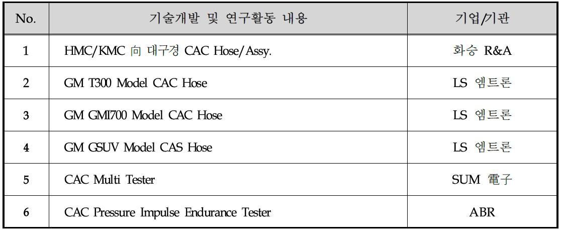 국내·외 기술 개발 및 연구활동 현황