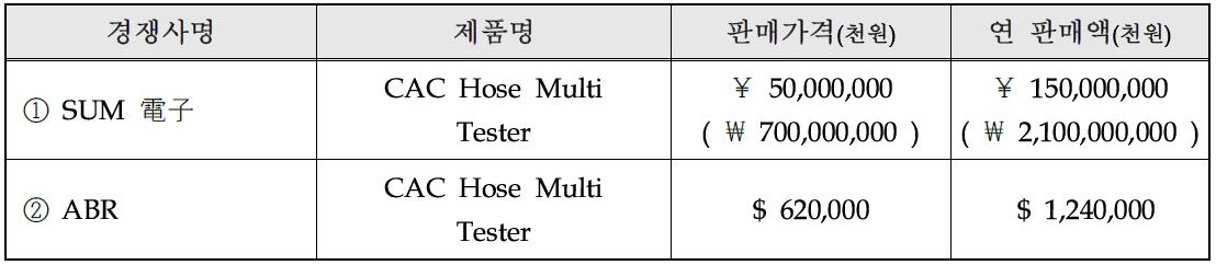 국내·외 시장내 주요 경쟁사