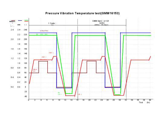 GMW16153의 Test Chamber 내온 환경 모사 프로파일