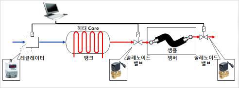 고온/공압 제어 회로 개념도