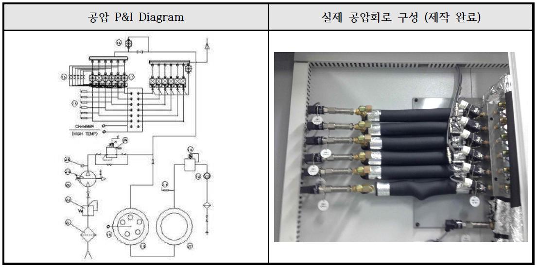 고온/공압 제어 P&I Diagram 및 실제 공압회로 구성 사진