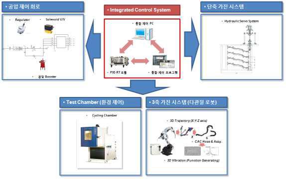 CAC Hose & Assy. 복합 내구성능 시험용 통합 시스템 구성