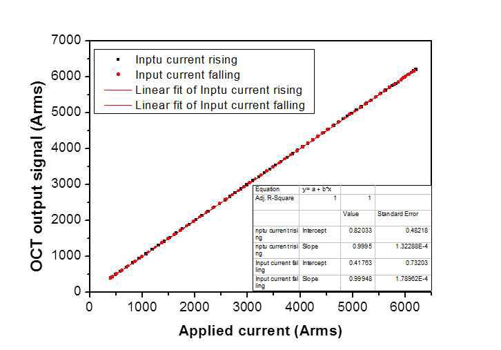 전류증가에 따른 선형성 평가