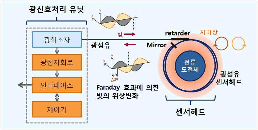 광CT의 전류측정 개념 및 구성