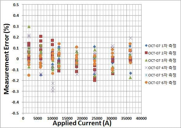 7차시제 6회 반복 측정 비오차 변위 분포도