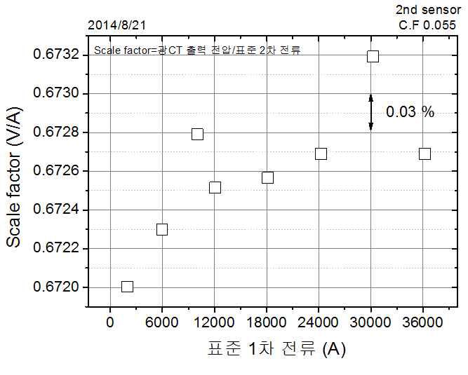 7차시제 스케일팩터 측정