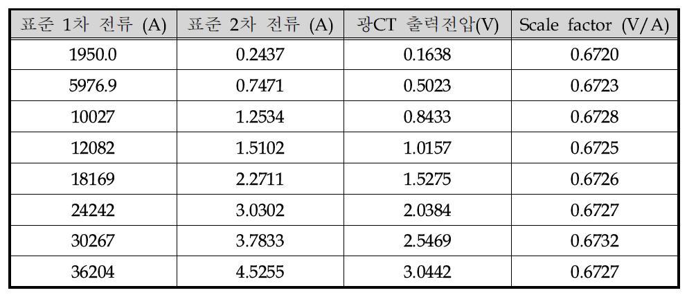 전류증가에 따른 광전류센서 출력과 스케일팩터