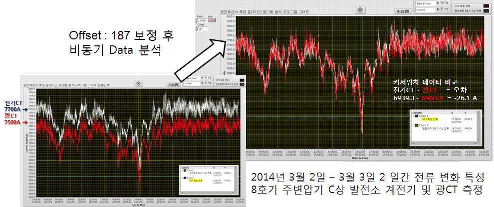 비동기화된 신호를 절대시간으로 동기화후 비교