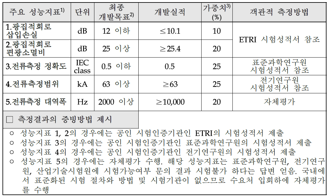 정량적 기술개발 목표항목 및 달성도