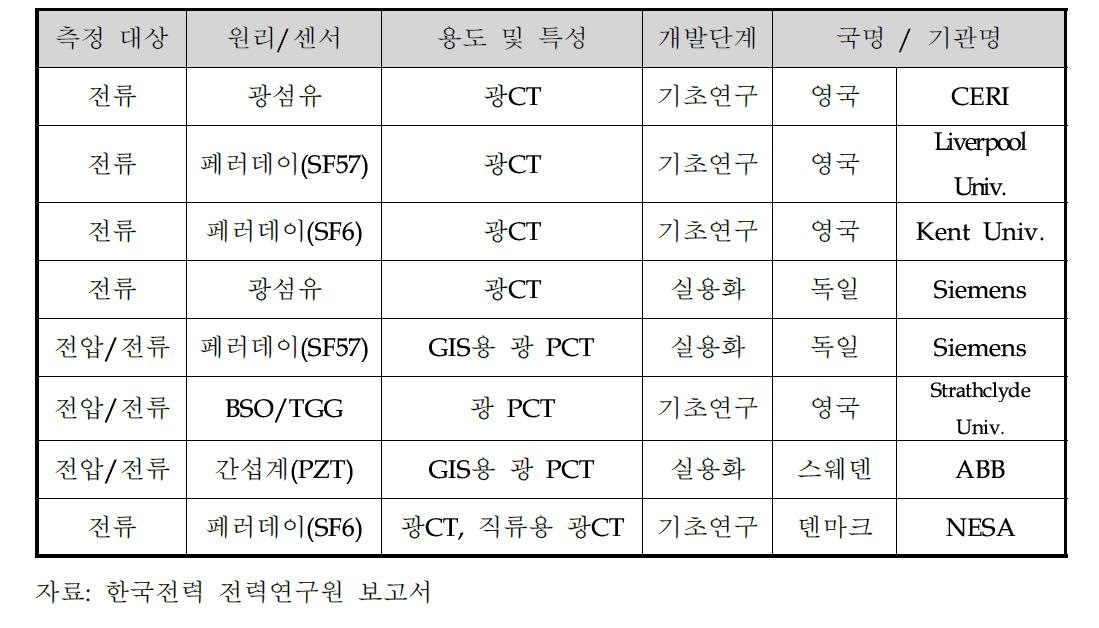 유럽의 전력용 광센서 연구개발 및 적용 현황