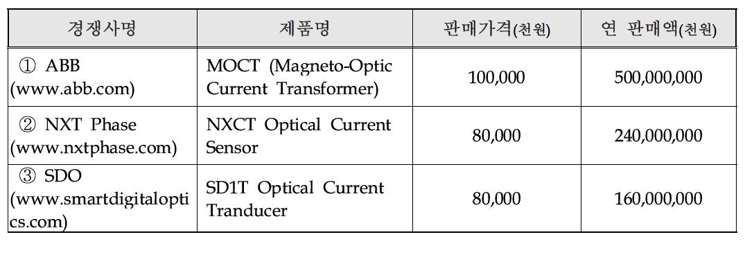 광전류센서 경쟁사