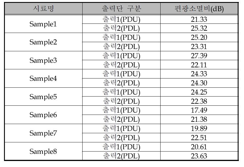 위상변조기 인가 전압에 따른 광집적회로 출력 편광소멸비