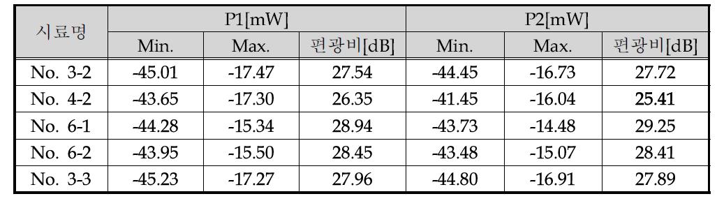 ETRI 성능시험에서 측정된 5개 광집적회로의 도파로별 편광소멸비