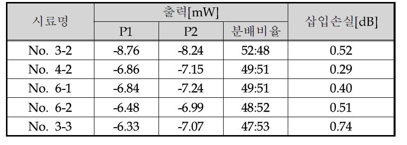 ETRI 성능시험에서 측정된 5개 광집적회로의 광출력 분배 비율