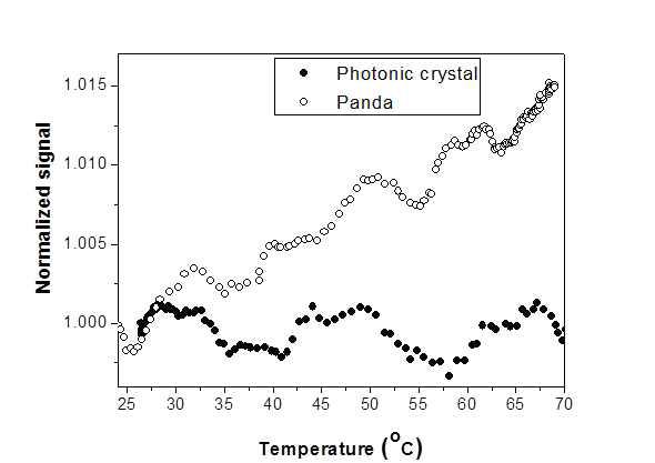 Panda 형 PMF와 PCF PMF QWP 온도의존성 비교