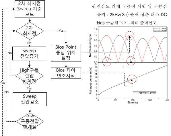 프로그램에 의해 제어되는 광변조부의 구동점 찾기 및 유지 알고리즘