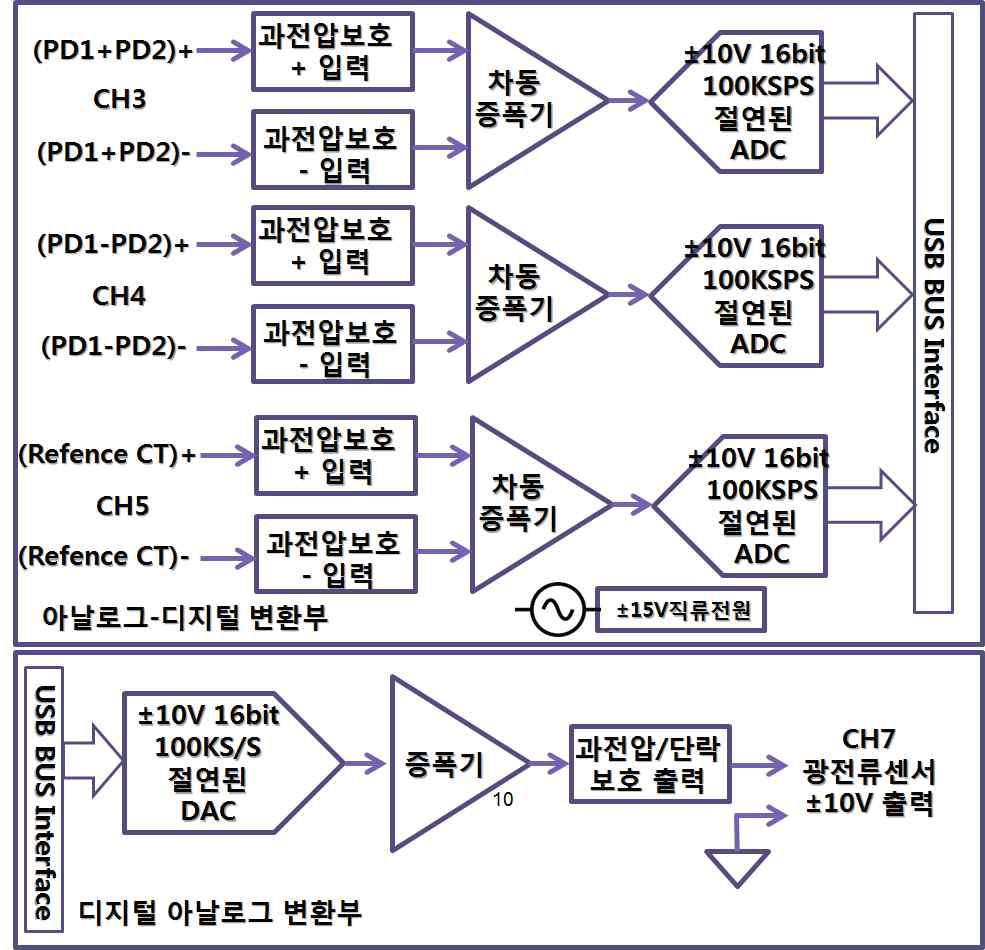 운용 프로그램을 위한 광신호처리기의 광전류 측정부 구조