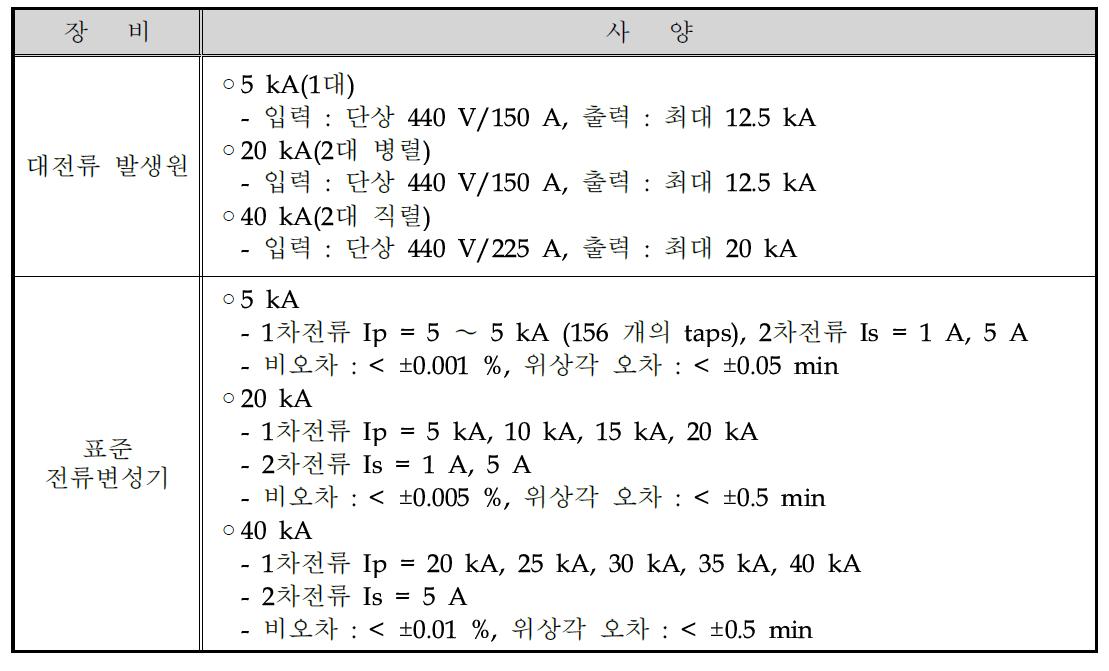 표준연 보유 표준 전류변성기 평가 시스템의 사양