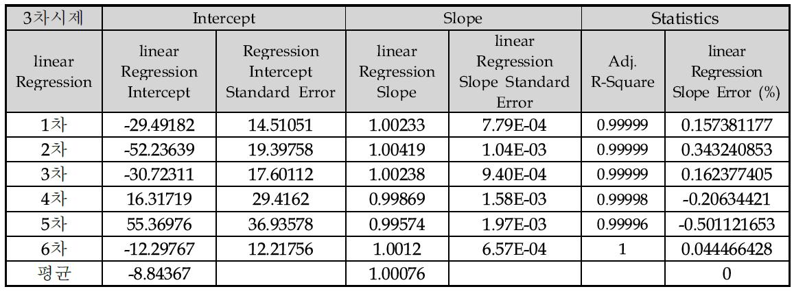 3차시제 6회 반복 시험에 대한 선형회귀 분석 및 1차 보간 분석
