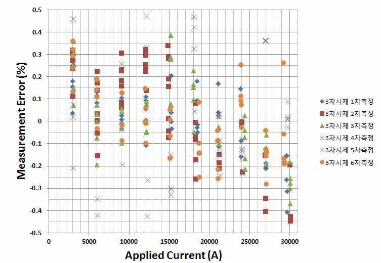 3차시제 6회 반복 비오차 측정 분포도