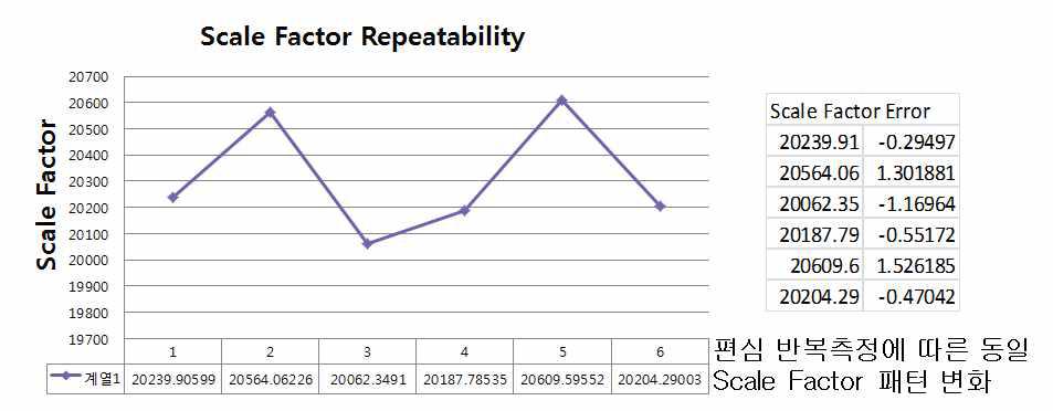 6회 반복 선형성 측정 스케일팩터 반복성 시험 결과