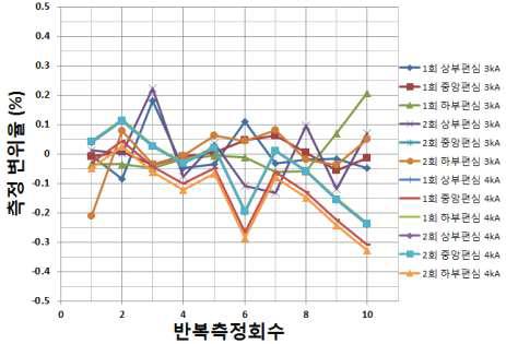 광CT 1차시제 반복 측정에 따른 안정성 시험