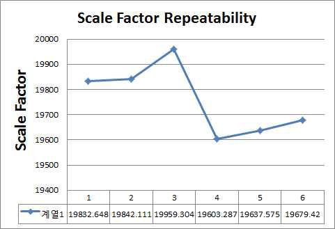 편심 반복 선형성 및 스케일팩터 일일 반복성 시험