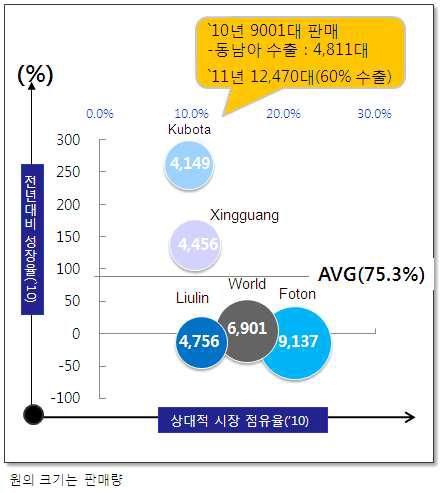 궤도식 보통형 콤바인의 경쟁사 판매 현황