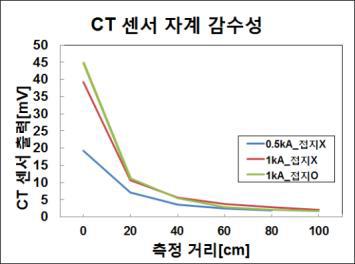 거리 및 접지 유무에 따는 CT 자계 감수성 그래프