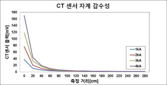 전류세기 변화에 따른 거리별 CT 자계 감수성 변화