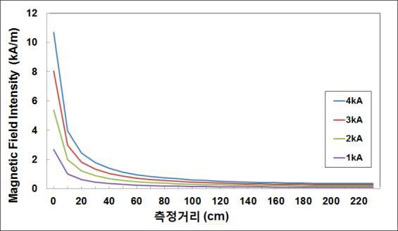 출력전류 변화에 따는 자계분포 시뮬레이션