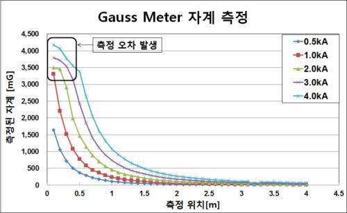 자계측정기(Gauss Meter)를 사용한 유도자계 측정 그래프