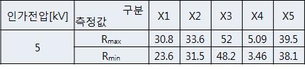 불량 애자련 절연저항 측정값