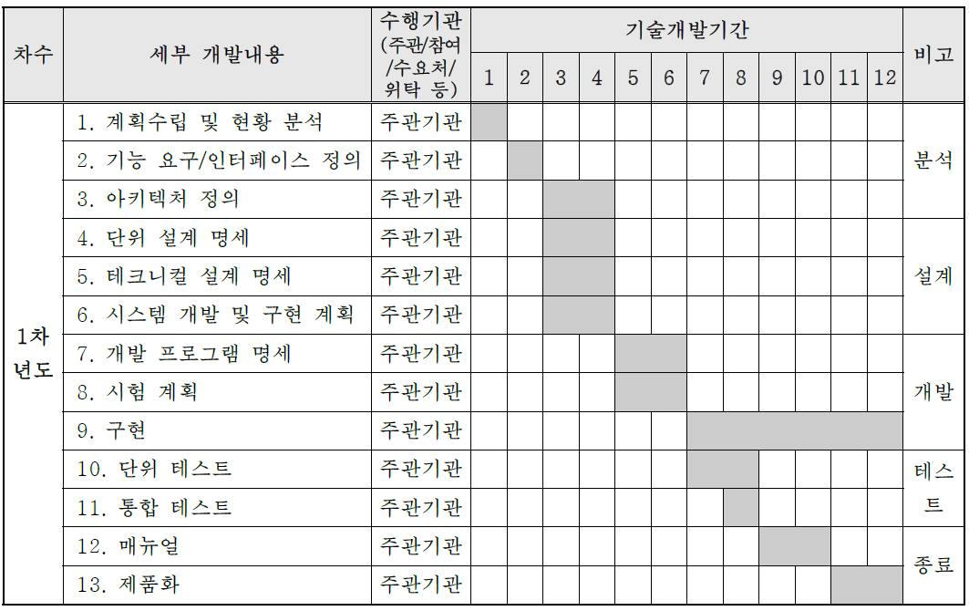 [보고서]글로벌 IT 환경에서 해외 수출을 위한 국내/외 시스템 보안 기술 연동 S/W 개발